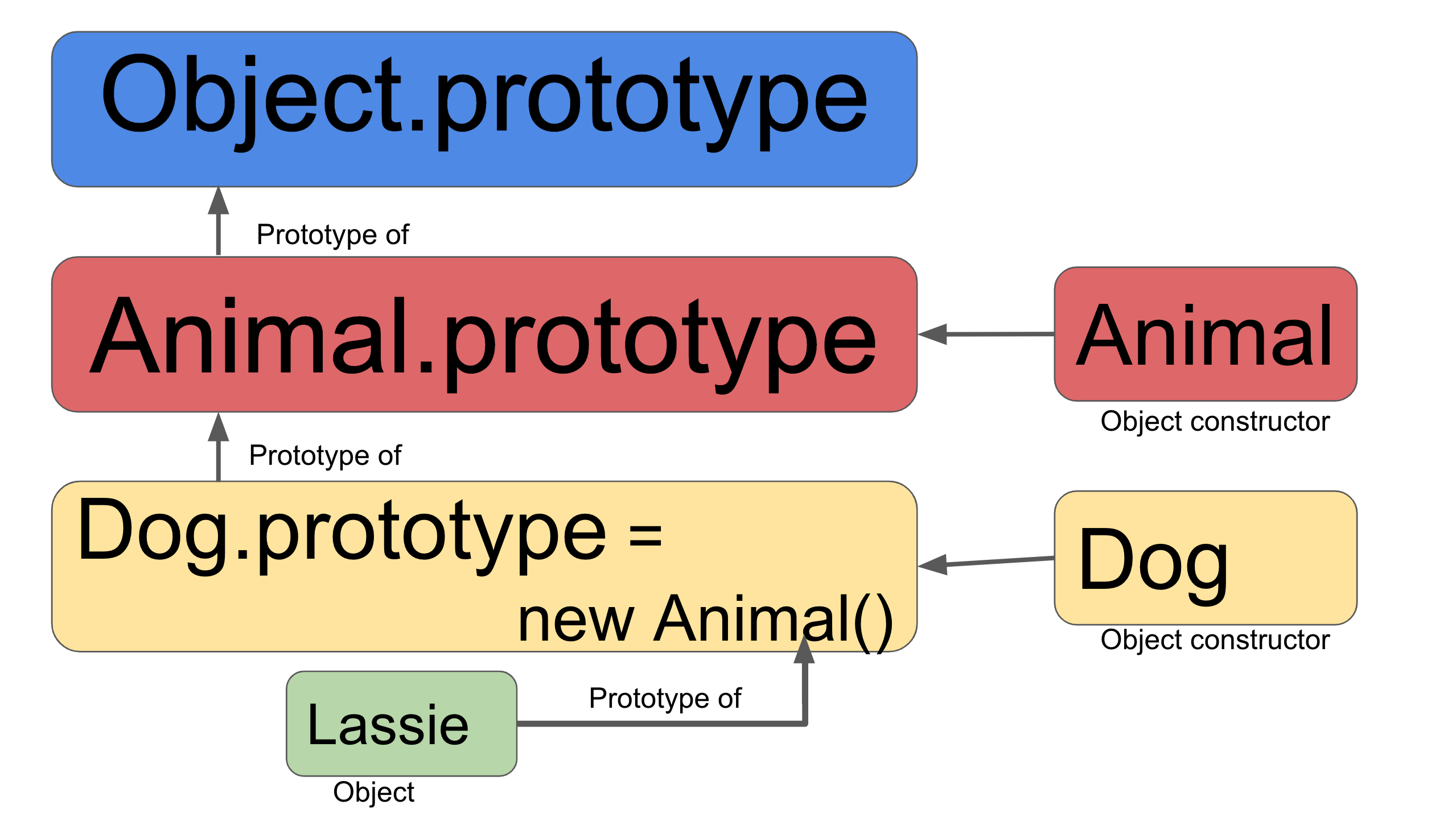 Prototype Chain