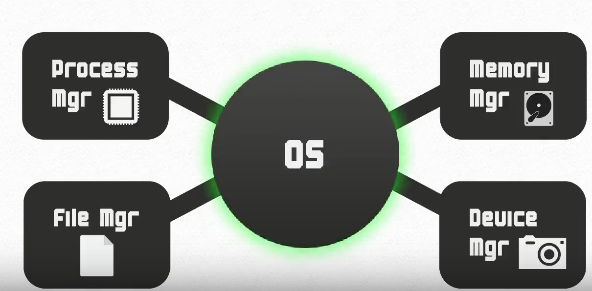 Diagram of OS operations