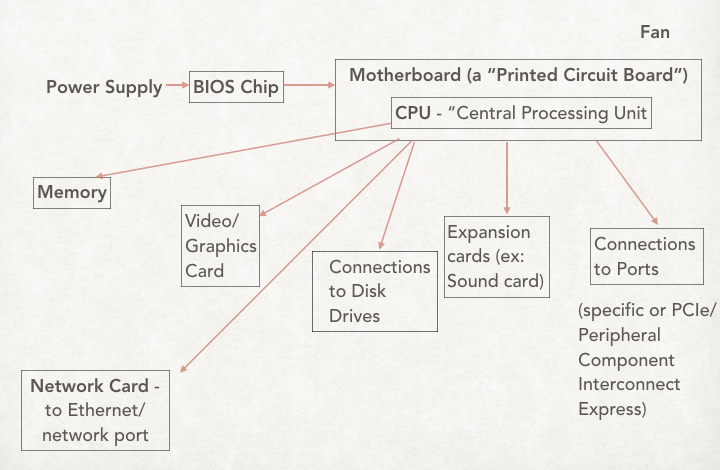 Connections to the computers motherboard