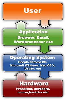 Pyramid of operations between a user and the hard drive