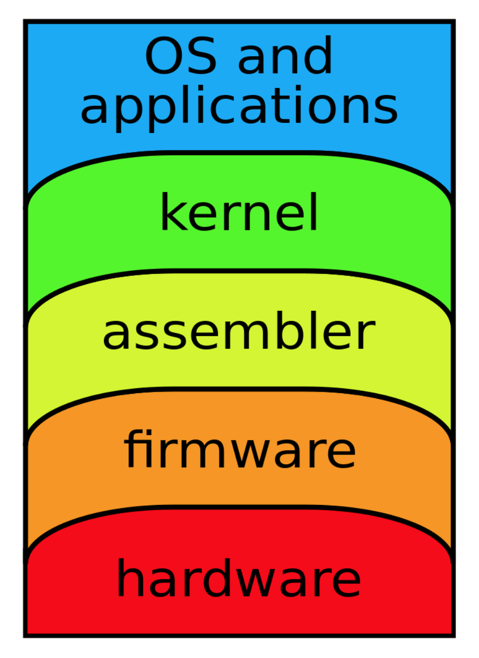 Components of the OS