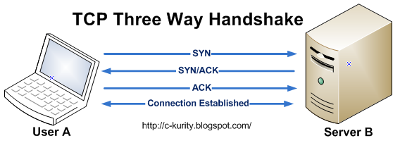 TCP Handshake between computers