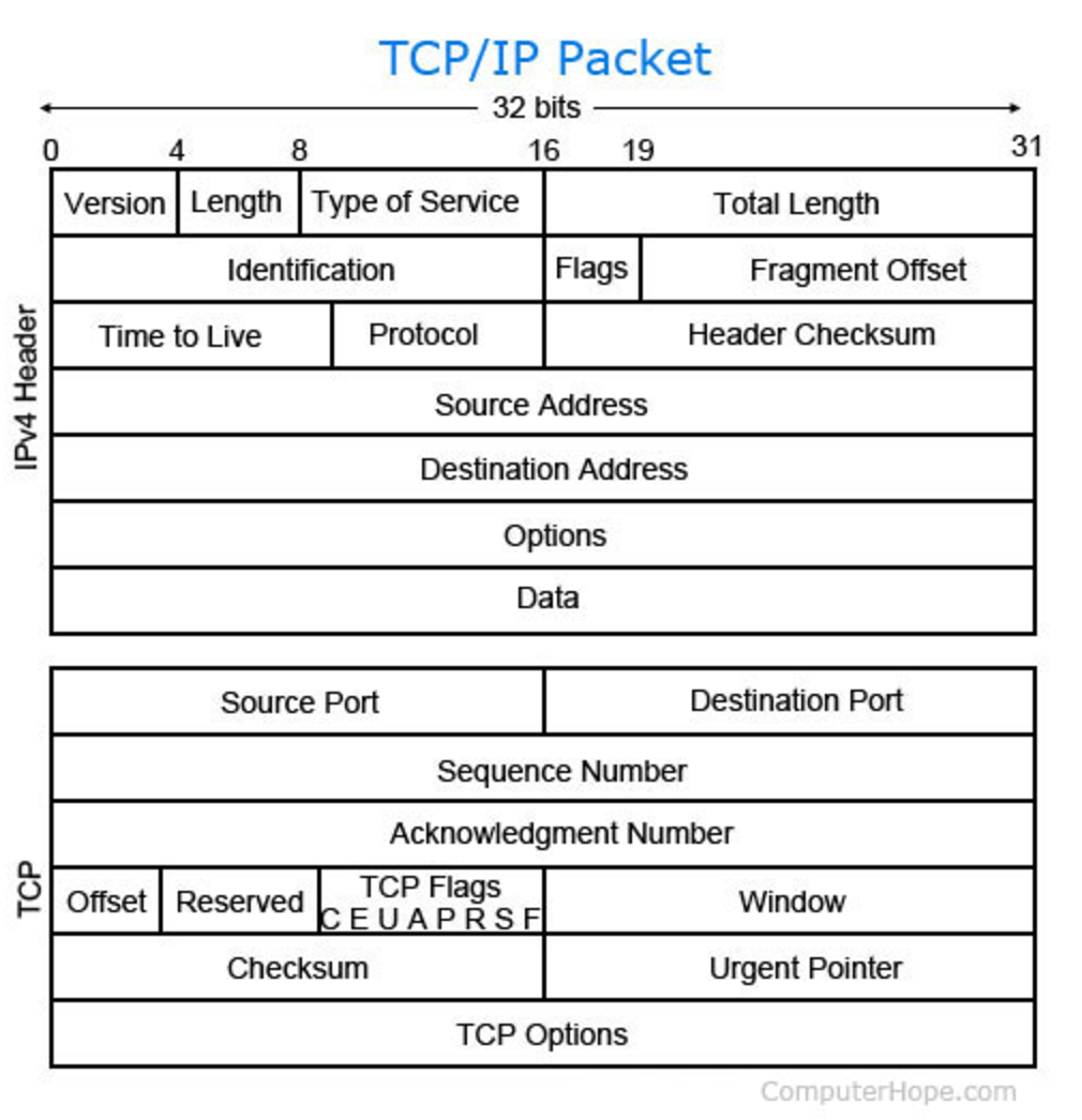 Structure of a TCP packet