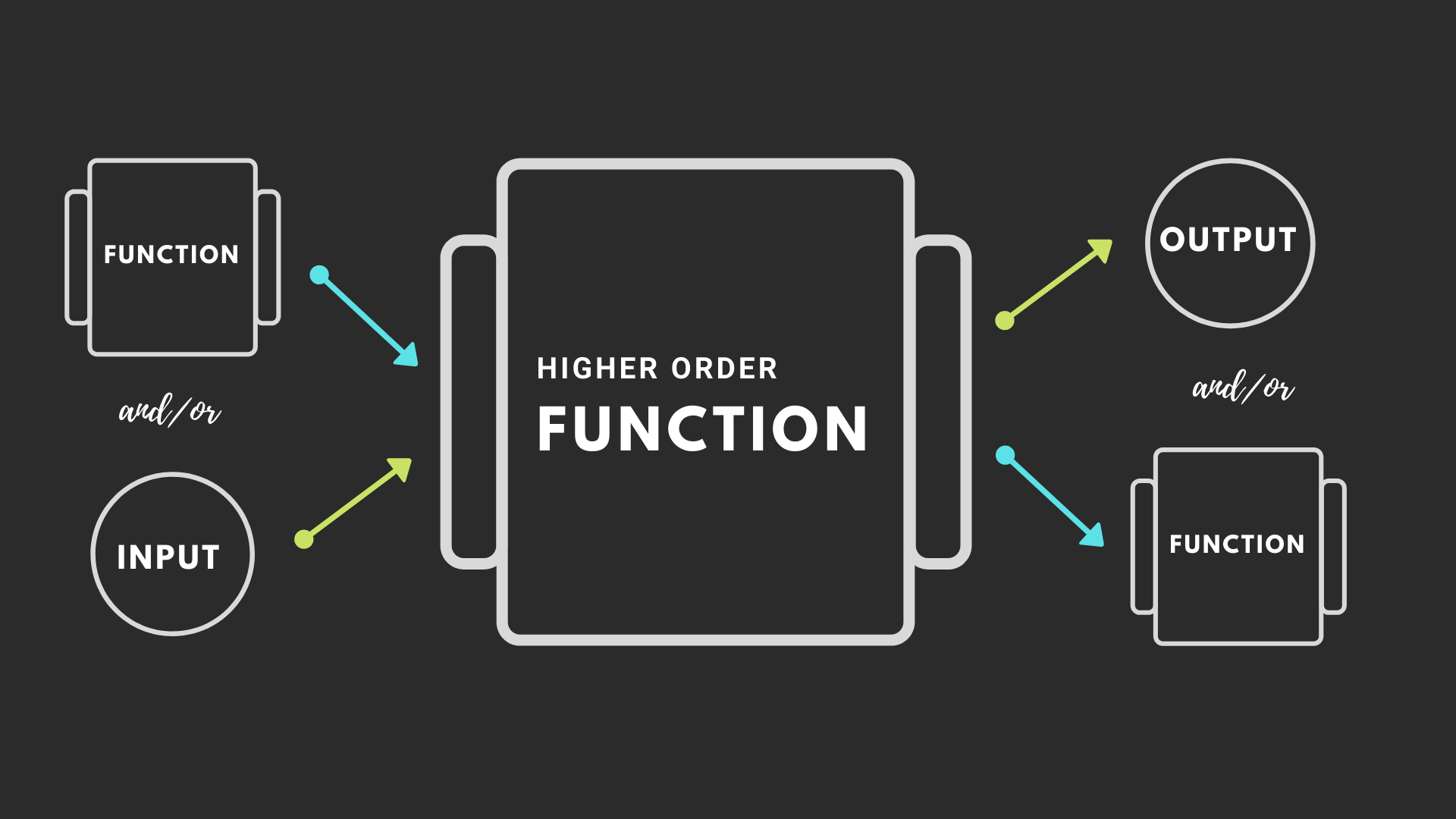 Higher oder functions explained visually, showing you can have a function as an input, or an output