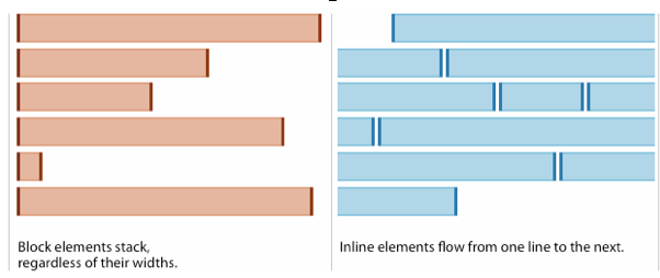 Block versus inline elements