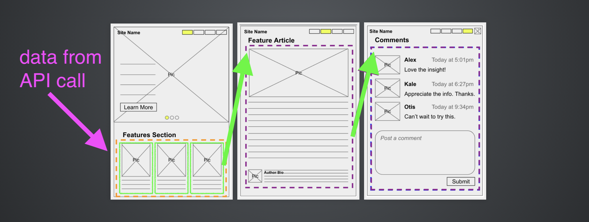 data flow diagram