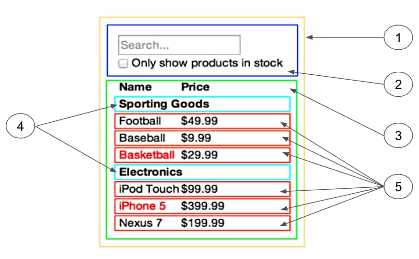 data flow diagram exercise