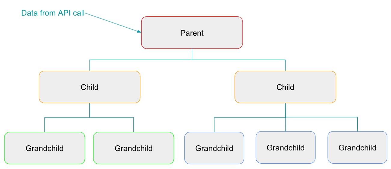 parent-child data flow