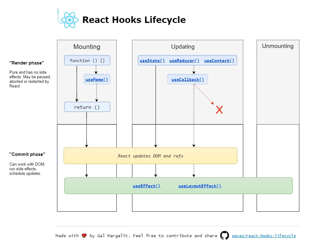 Hooks Lifecycle