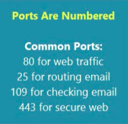 Diagram of Port Numbers